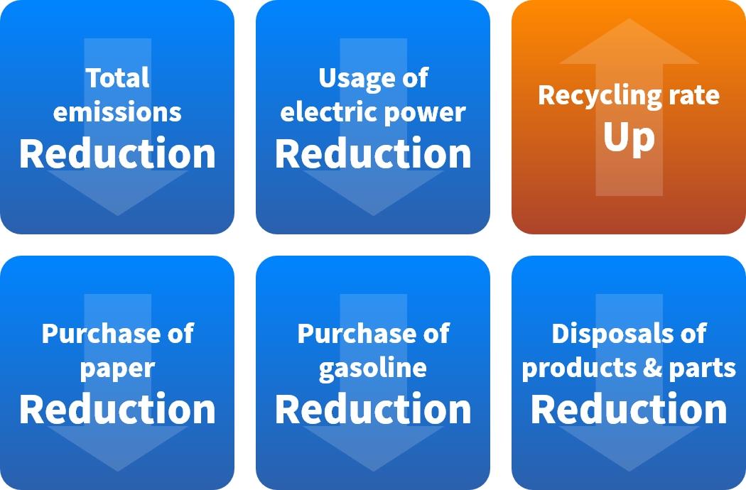 Total emissions Reduction ・ Usage of electric power Reduction ・ Recycling rate up ・ Purchase of paper Reduction ・ Purchase of gasoline Reduction ・ Disposales of products & parts Reduction