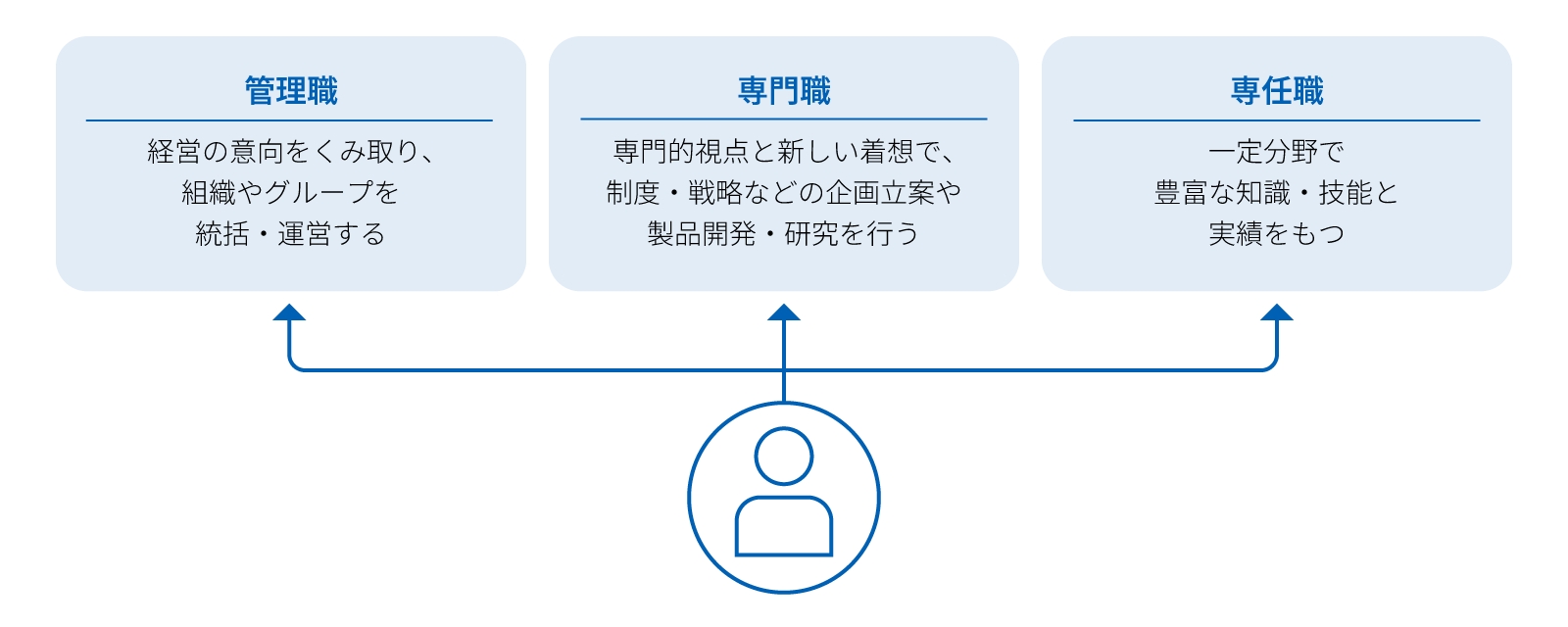 管理職・専門職・専任職