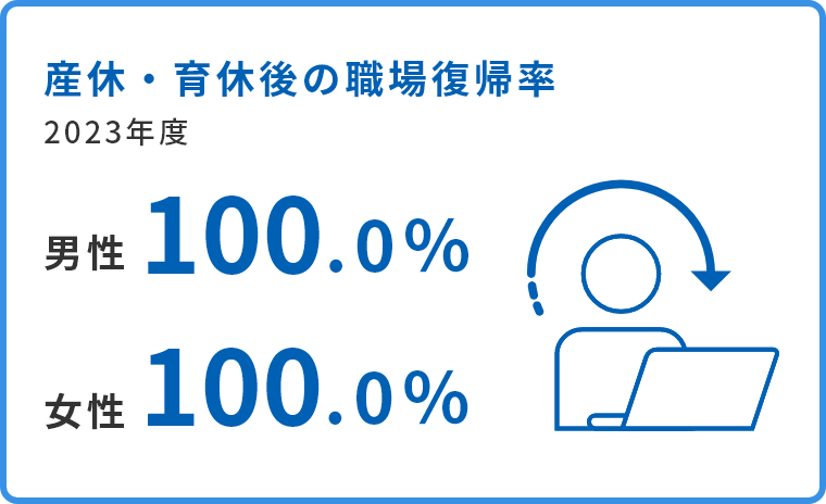 産休・育休後の職場復帰率