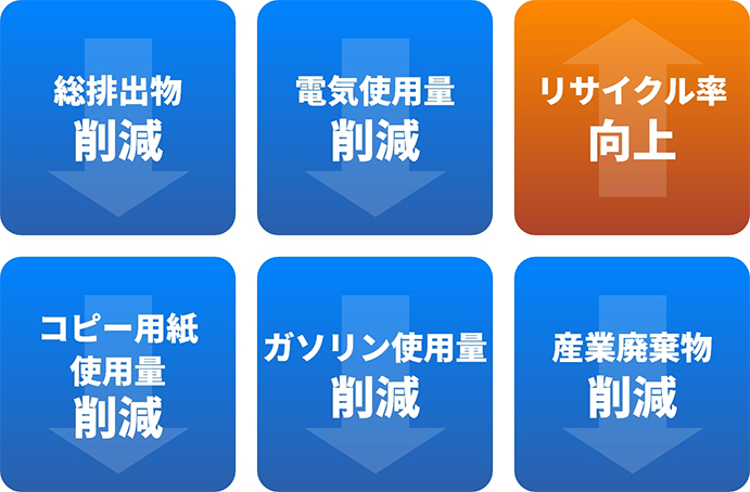 総排出物削減・電気使用量削減・リサイクル率向上・コピー用紙使用量削減・ガソリン使用量削減・産業廃棄物削減