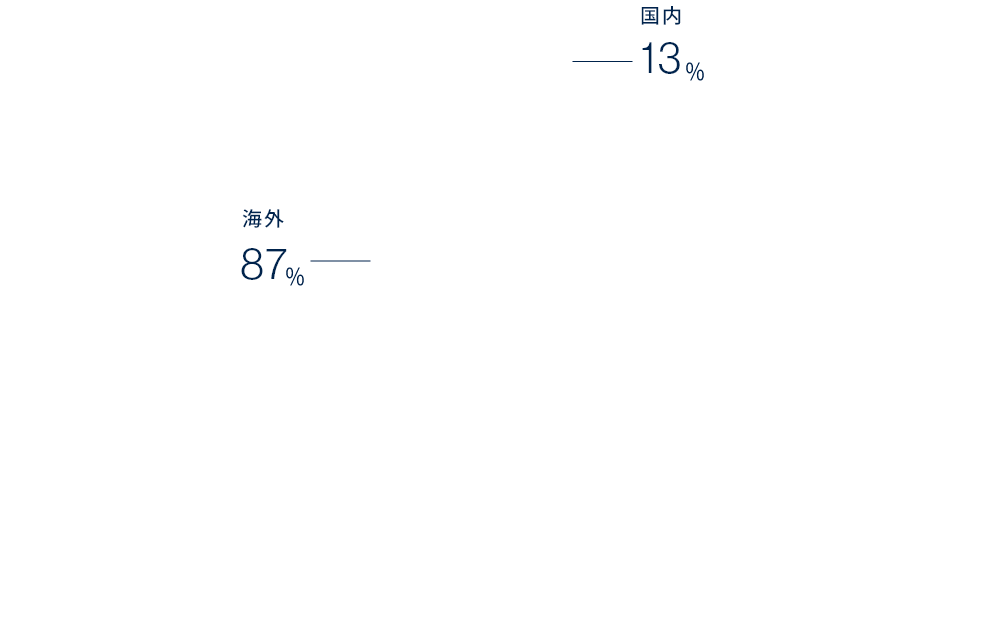 売上比率エリア別売上比率グローバル！