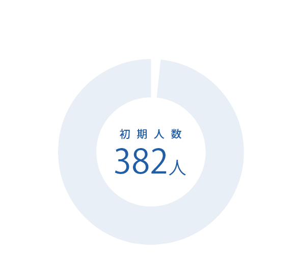 初期人数364人驚愕！