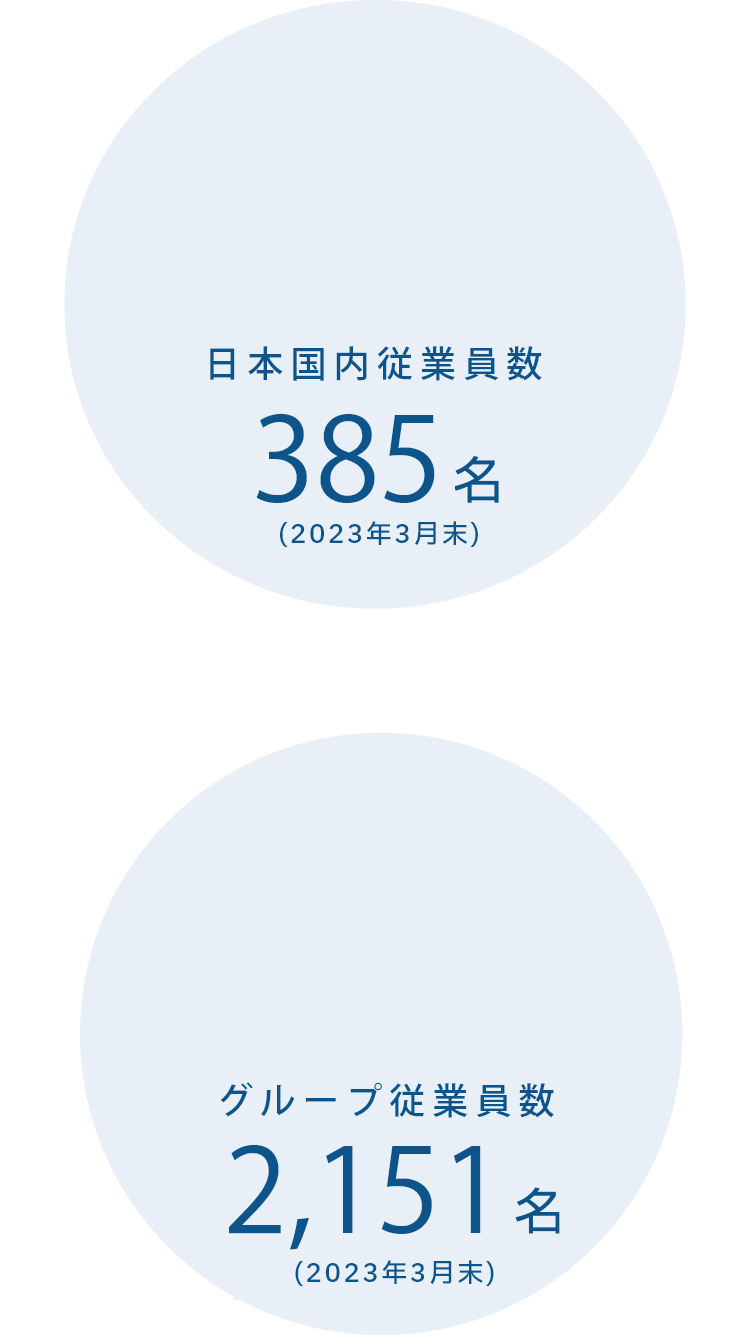 日本国内従業員数360名（2019年3月末）グループ従業員数1,711名（2019年3月末）