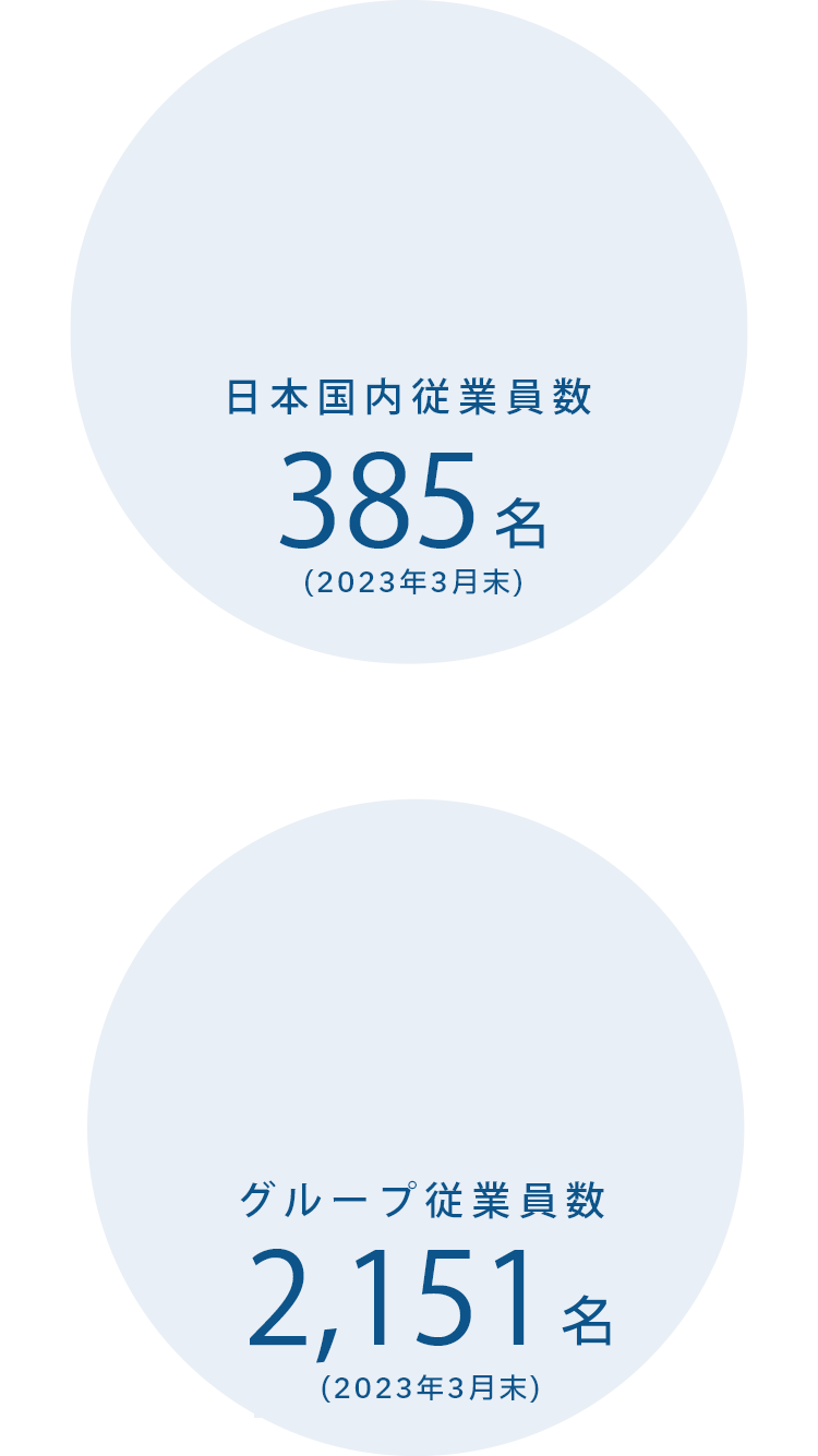 日本国内従業員数360名(2019年3月末)グループ従業員数1,711名(2019年3月末)